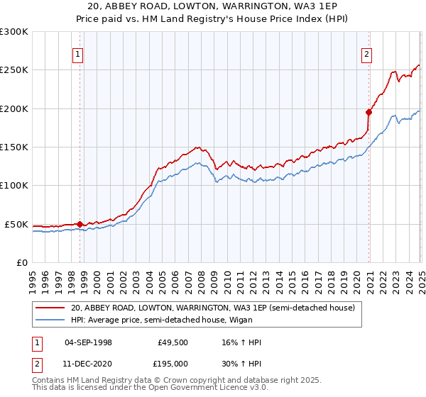 20, ABBEY ROAD, LOWTON, WARRINGTON, WA3 1EP: Price paid vs HM Land Registry's House Price Index