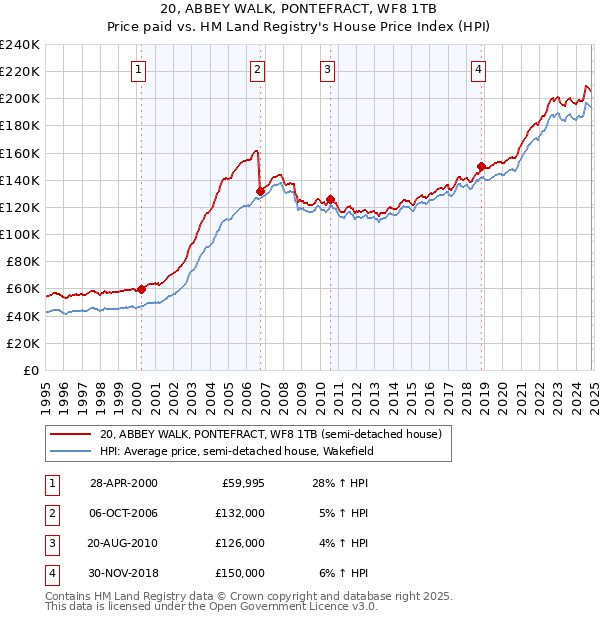 20, ABBEY WALK, PONTEFRACT, WF8 1TB: Price paid vs HM Land Registry's House Price Index