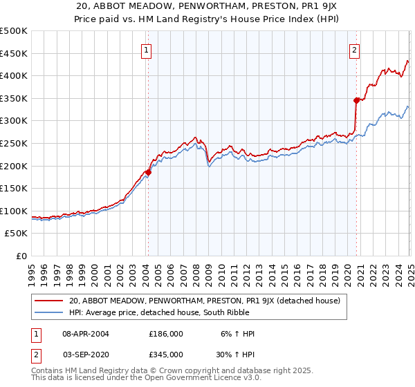 20, ABBOT MEADOW, PENWORTHAM, PRESTON, PR1 9JX: Price paid vs HM Land Registry's House Price Index