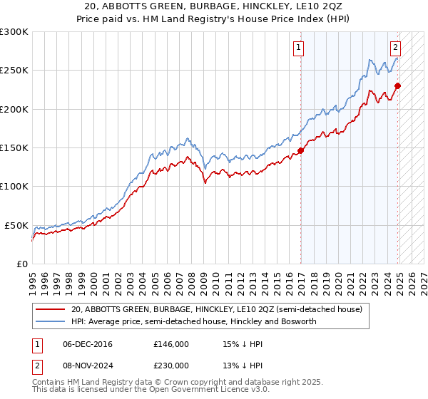 20, ABBOTTS GREEN, BURBAGE, HINCKLEY, LE10 2QZ: Price paid vs HM Land Registry's House Price Index