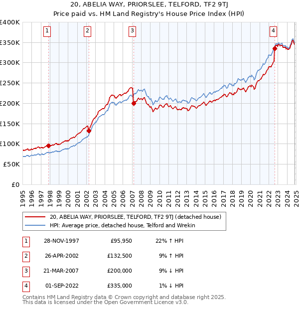 20, ABELIA WAY, PRIORSLEE, TELFORD, TF2 9TJ: Price paid vs HM Land Registry's House Price Index