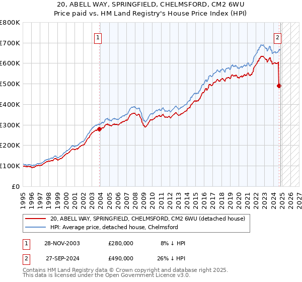 20, ABELL WAY, SPRINGFIELD, CHELMSFORD, CM2 6WU: Price paid vs HM Land Registry's House Price Index