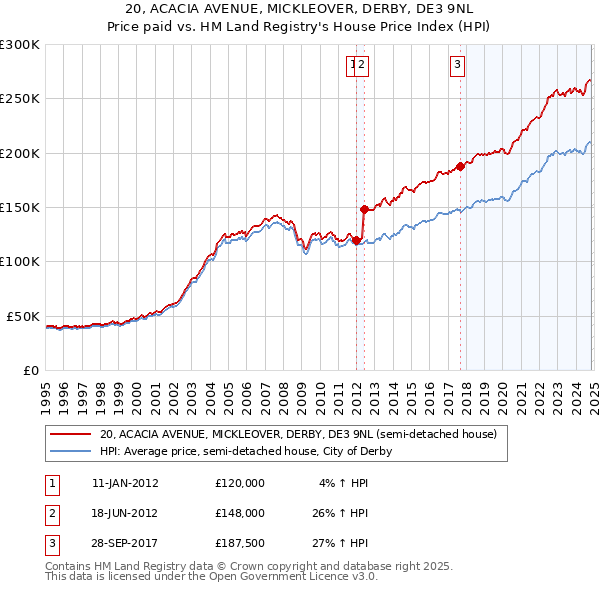 20, ACACIA AVENUE, MICKLEOVER, DERBY, DE3 9NL: Price paid vs HM Land Registry's House Price Index