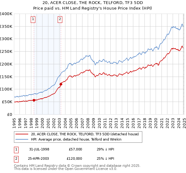 20, ACER CLOSE, THE ROCK, TELFORD, TF3 5DD: Price paid vs HM Land Registry's House Price Index