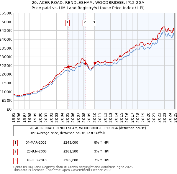 20, ACER ROAD, RENDLESHAM, WOODBRIDGE, IP12 2GA: Price paid vs HM Land Registry's House Price Index