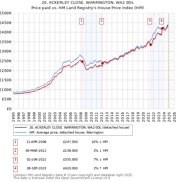 20, ACKERLEY CLOSE, WARRINGTON, WA2 0DL: Price paid vs HM Land Registry's House Price Index