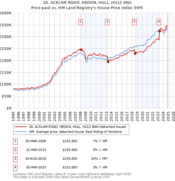 20, ACKLAM ROAD, HEDON, HULL, HU12 8NA: Price paid vs HM Land Registry's House Price Index