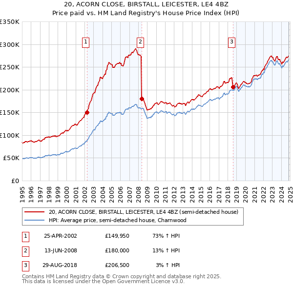 20, ACORN CLOSE, BIRSTALL, LEICESTER, LE4 4BZ: Price paid vs HM Land Registry's House Price Index