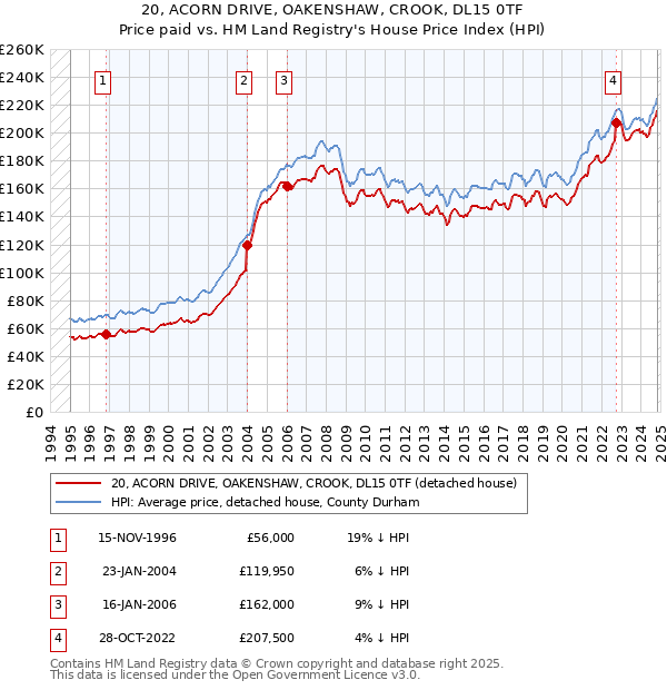 20, ACORN DRIVE, OAKENSHAW, CROOK, DL15 0TF: Price paid vs HM Land Registry's House Price Index