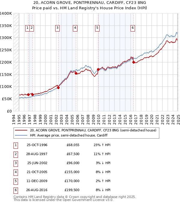 20, ACORN GROVE, PONTPRENNAU, CARDIFF, CF23 8NG: Price paid vs HM Land Registry's House Price Index