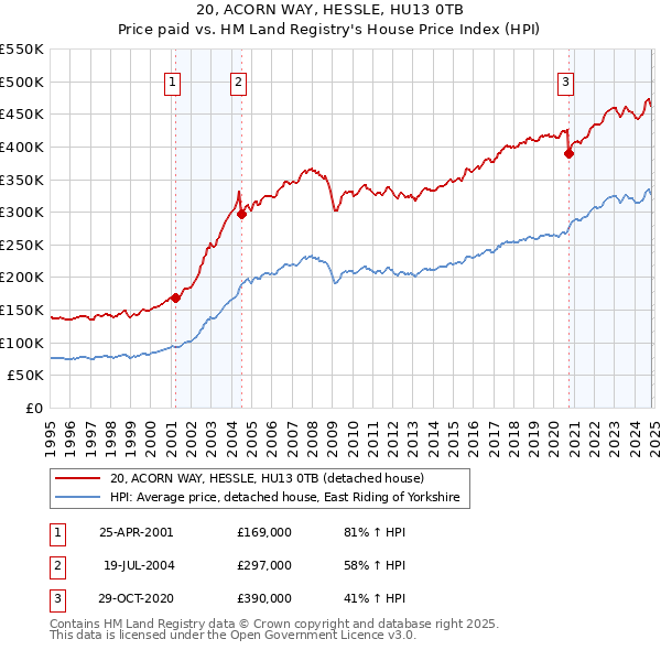 20, ACORN WAY, HESSLE, HU13 0TB: Price paid vs HM Land Registry's House Price Index