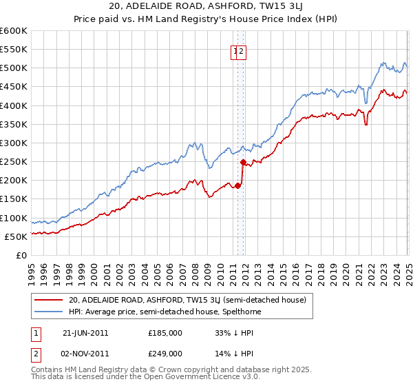 20, ADELAIDE ROAD, ASHFORD, TW15 3LJ: Price paid vs HM Land Registry's House Price Index