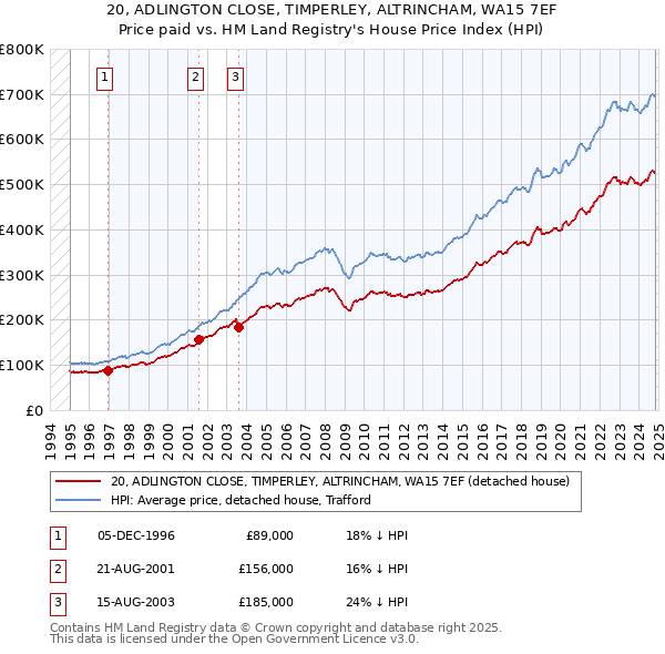 20, ADLINGTON CLOSE, TIMPERLEY, ALTRINCHAM, WA15 7EF: Price paid vs HM Land Registry's House Price Index