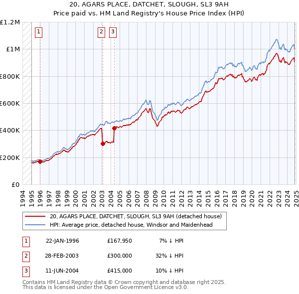 20, AGARS PLACE, DATCHET, SLOUGH, SL3 9AH: Price paid vs HM Land Registry's House Price Index