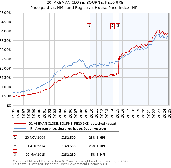 20, AKEMAN CLOSE, BOURNE, PE10 9XE: Price paid vs HM Land Registry's House Price Index