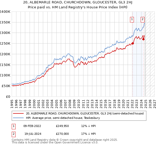 20, ALBEMARLE ROAD, CHURCHDOWN, GLOUCESTER, GL3 2HJ: Price paid vs HM Land Registry's House Price Index