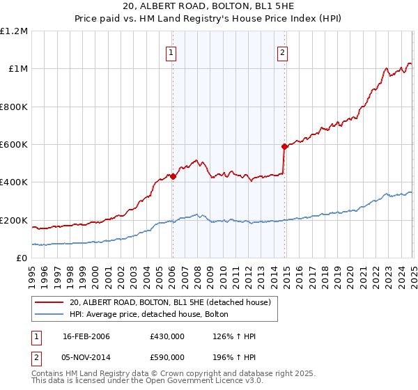 20, ALBERT ROAD, BOLTON, BL1 5HE: Price paid vs HM Land Registry's House Price Index