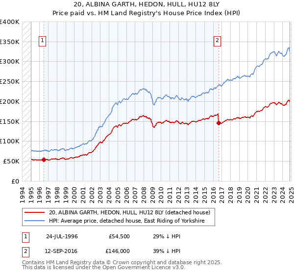 20, ALBINA GARTH, HEDON, HULL, HU12 8LY: Price paid vs HM Land Registry's House Price Index