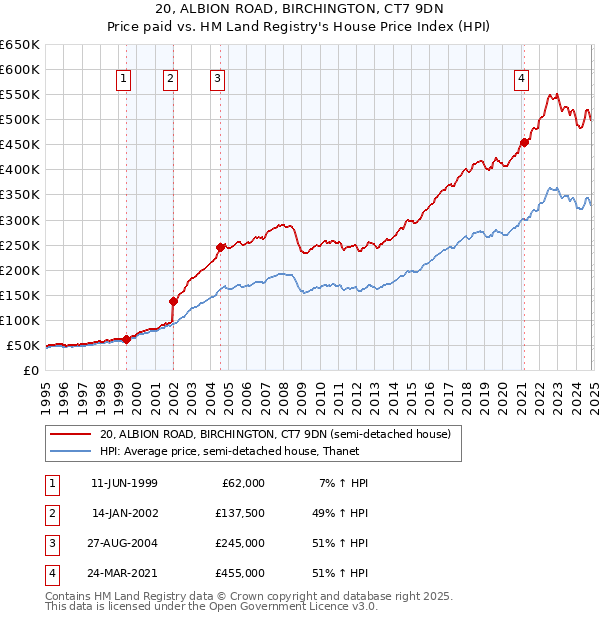 20, ALBION ROAD, BIRCHINGTON, CT7 9DN: Price paid vs HM Land Registry's House Price Index