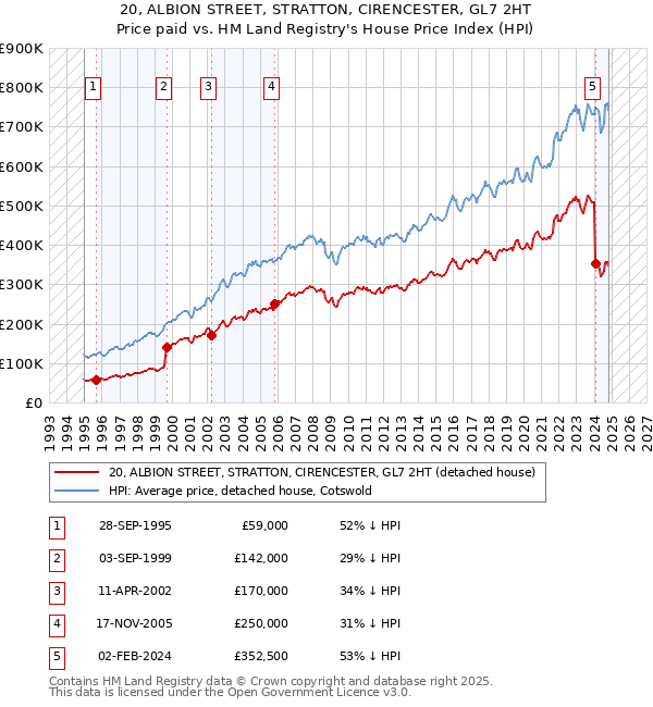 20, ALBION STREET, STRATTON, CIRENCESTER, GL7 2HT: Price paid vs HM Land Registry's House Price Index