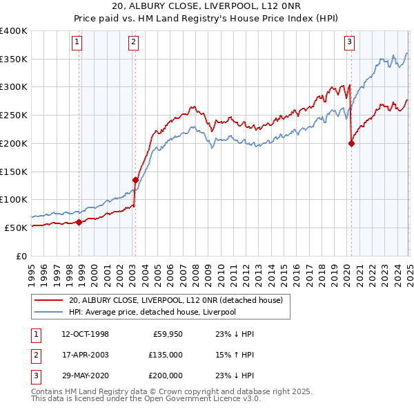 20, ALBURY CLOSE, LIVERPOOL, L12 0NR: Price paid vs HM Land Registry's House Price Index