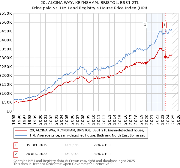 20, ALCINA WAY, KEYNSHAM, BRISTOL, BS31 2TL: Price paid vs HM Land Registry's House Price Index