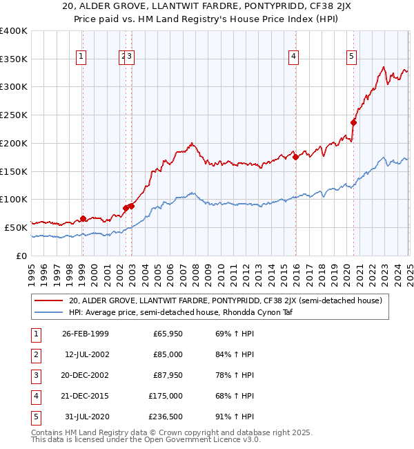 20, ALDER GROVE, LLANTWIT FARDRE, PONTYPRIDD, CF38 2JX: Price paid vs HM Land Registry's House Price Index