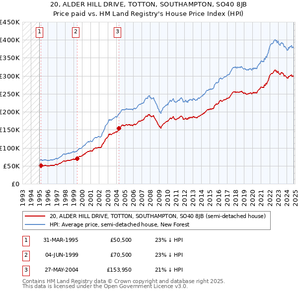 20, ALDER HILL DRIVE, TOTTON, SOUTHAMPTON, SO40 8JB: Price paid vs HM Land Registry's House Price Index