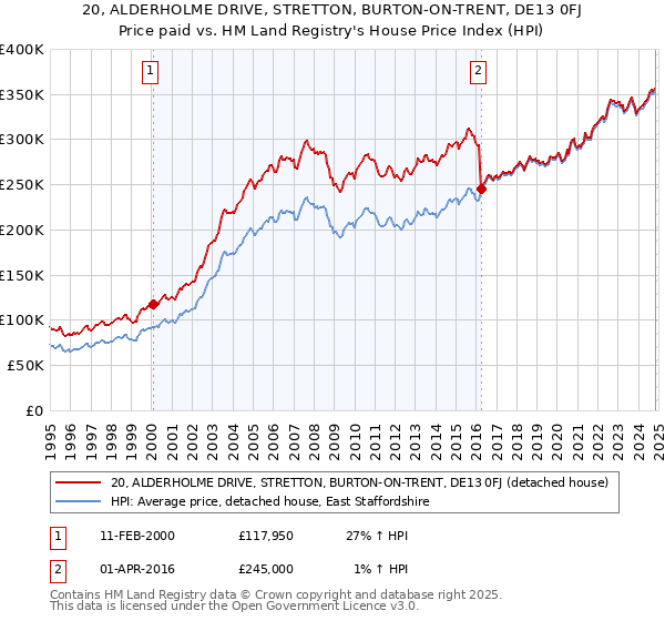 20, ALDERHOLME DRIVE, STRETTON, BURTON-ON-TRENT, DE13 0FJ: Price paid vs HM Land Registry's House Price Index