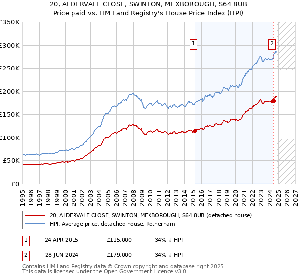 20, ALDERVALE CLOSE, SWINTON, MEXBOROUGH, S64 8UB: Price paid vs HM Land Registry's House Price Index