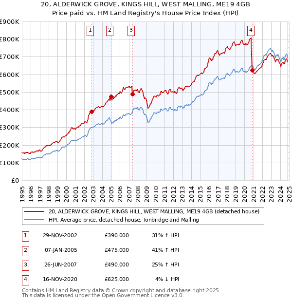 20, ALDERWICK GROVE, KINGS HILL, WEST MALLING, ME19 4GB: Price paid vs HM Land Registry's House Price Index