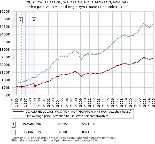 20, ALDWELL CLOSE, WOOTTON, NORTHAMPTON, NN4 6AX: Price paid vs HM Land Registry's House Price Index