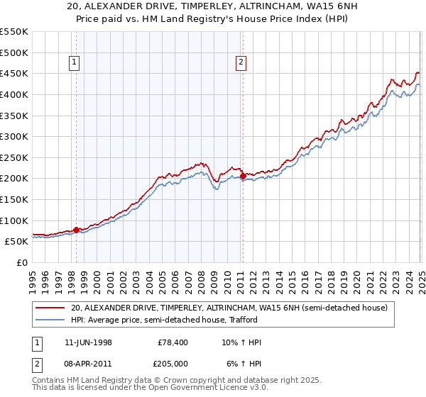 20, ALEXANDER DRIVE, TIMPERLEY, ALTRINCHAM, WA15 6NH: Price paid vs HM Land Registry's House Price Index