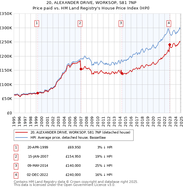 20, ALEXANDER DRIVE, WORKSOP, S81 7NP: Price paid vs HM Land Registry's House Price Index