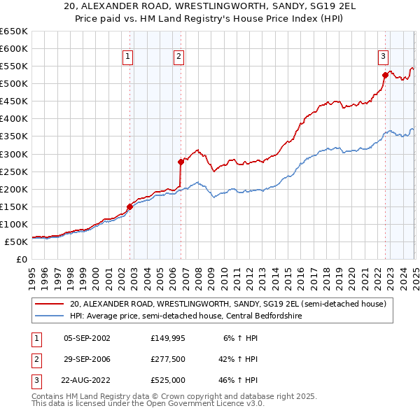 20, ALEXANDER ROAD, WRESTLINGWORTH, SANDY, SG19 2EL: Price paid vs HM Land Registry's House Price Index