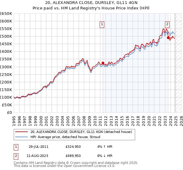 20, ALEXANDRA CLOSE, DURSLEY, GL11 4GN: Price paid vs HM Land Registry's House Price Index