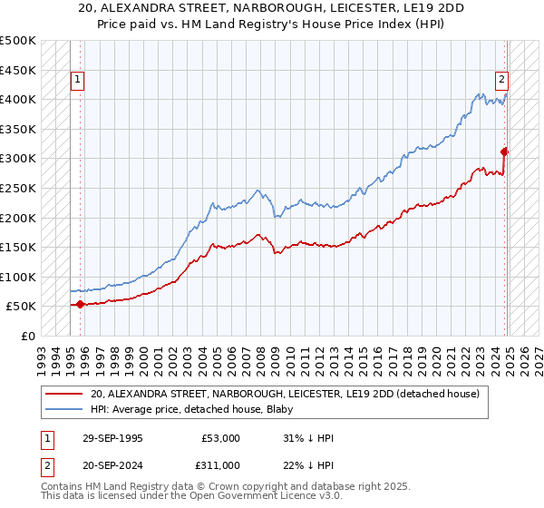 20, ALEXANDRA STREET, NARBOROUGH, LEICESTER, LE19 2DD: Price paid vs HM Land Registry's House Price Index