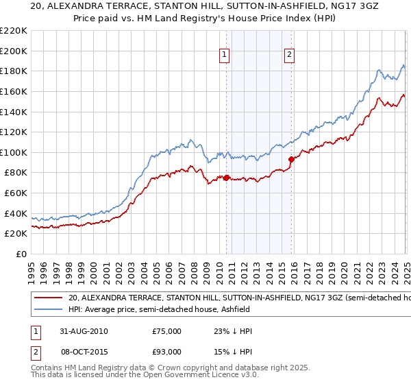 20, ALEXANDRA TERRACE, STANTON HILL, SUTTON-IN-ASHFIELD, NG17 3GZ: Price paid vs HM Land Registry's House Price Index