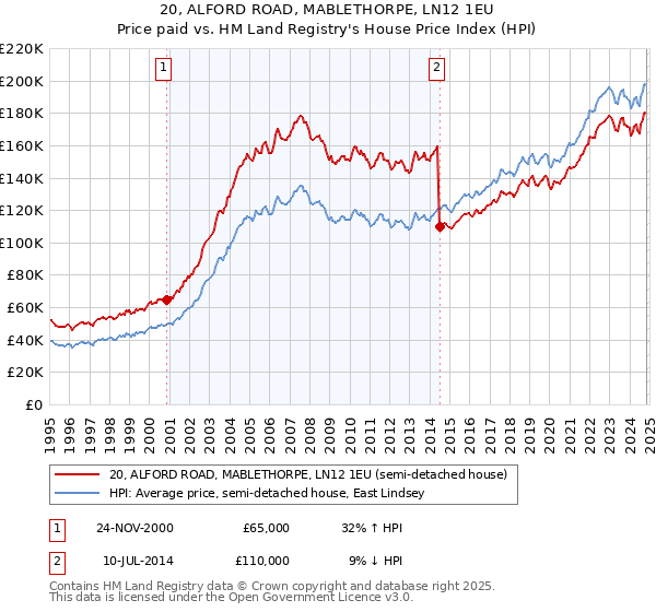 20, ALFORD ROAD, MABLETHORPE, LN12 1EU: Price paid vs HM Land Registry's House Price Index