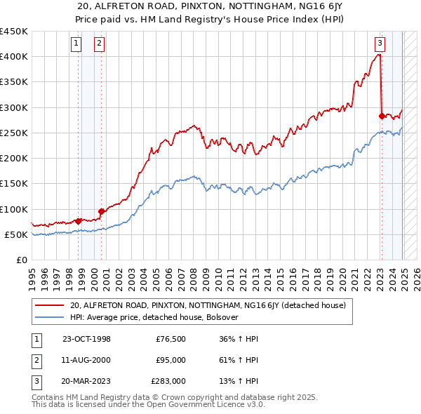 20, ALFRETON ROAD, PINXTON, NOTTINGHAM, NG16 6JY: Price paid vs HM Land Registry's House Price Index