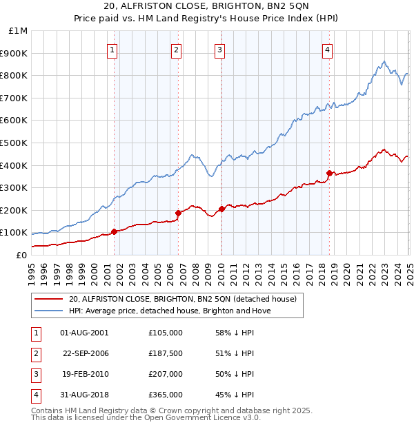 20, ALFRISTON CLOSE, BRIGHTON, BN2 5QN: Price paid vs HM Land Registry's House Price Index