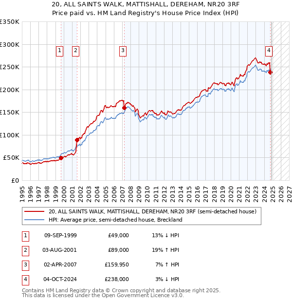 20, ALL SAINTS WALK, MATTISHALL, DEREHAM, NR20 3RF: Price paid vs HM Land Registry's House Price Index