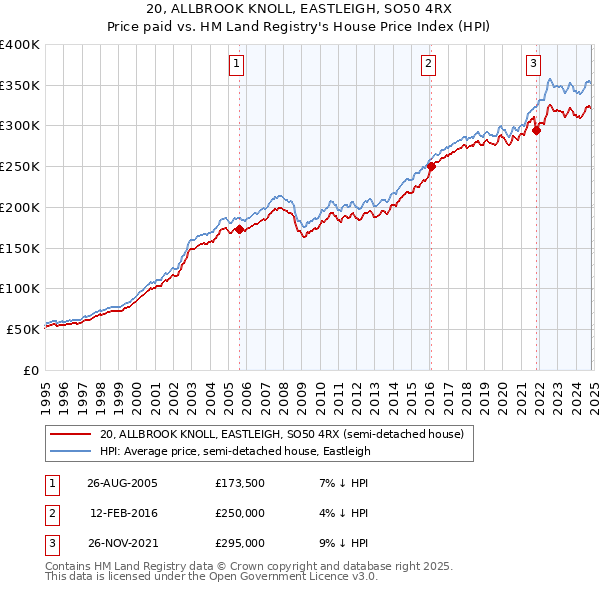 20, ALLBROOK KNOLL, EASTLEIGH, SO50 4RX: Price paid vs HM Land Registry's House Price Index