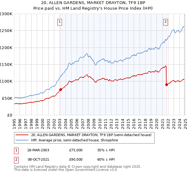 20, ALLEN GARDENS, MARKET DRAYTON, TF9 1BP: Price paid vs HM Land Registry's House Price Index