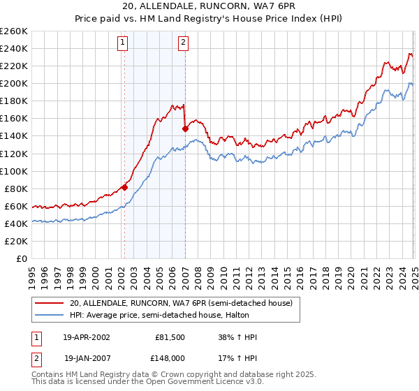 20, ALLENDALE, RUNCORN, WA7 6PR: Price paid vs HM Land Registry's House Price Index