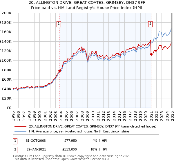 20, ALLINGTON DRIVE, GREAT COATES, GRIMSBY, DN37 9FF: Price paid vs HM Land Registry's House Price Index