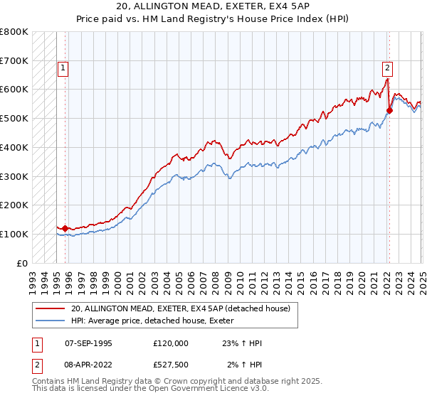 20, ALLINGTON MEAD, EXETER, EX4 5AP: Price paid vs HM Land Registry's House Price Index