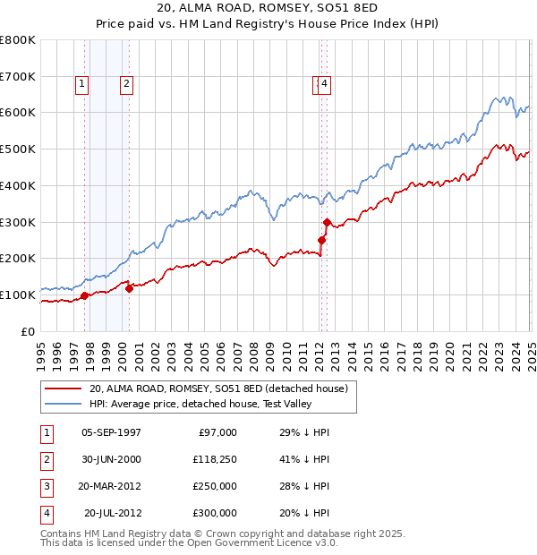 20, ALMA ROAD, ROMSEY, SO51 8ED: Price paid vs HM Land Registry's House Price Index