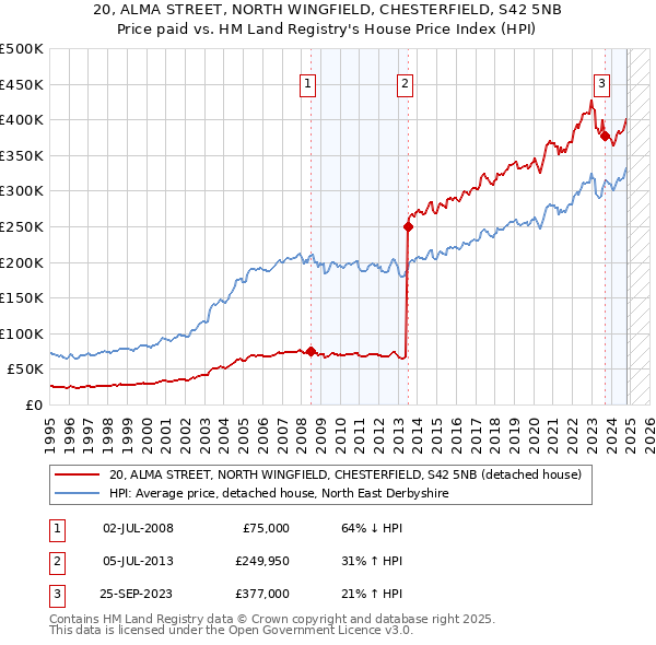 20, ALMA STREET, NORTH WINGFIELD, CHESTERFIELD, S42 5NB: Price paid vs HM Land Registry's House Price Index