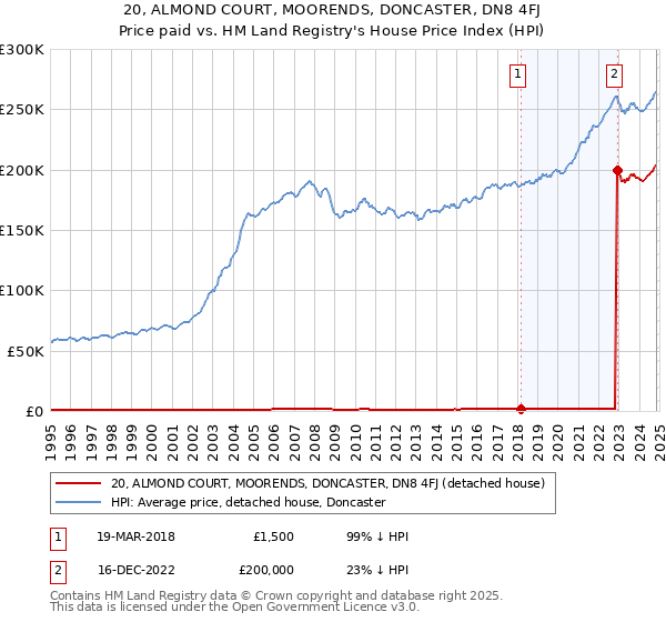 20, ALMOND COURT, MOORENDS, DONCASTER, DN8 4FJ: Price paid vs HM Land Registry's House Price Index